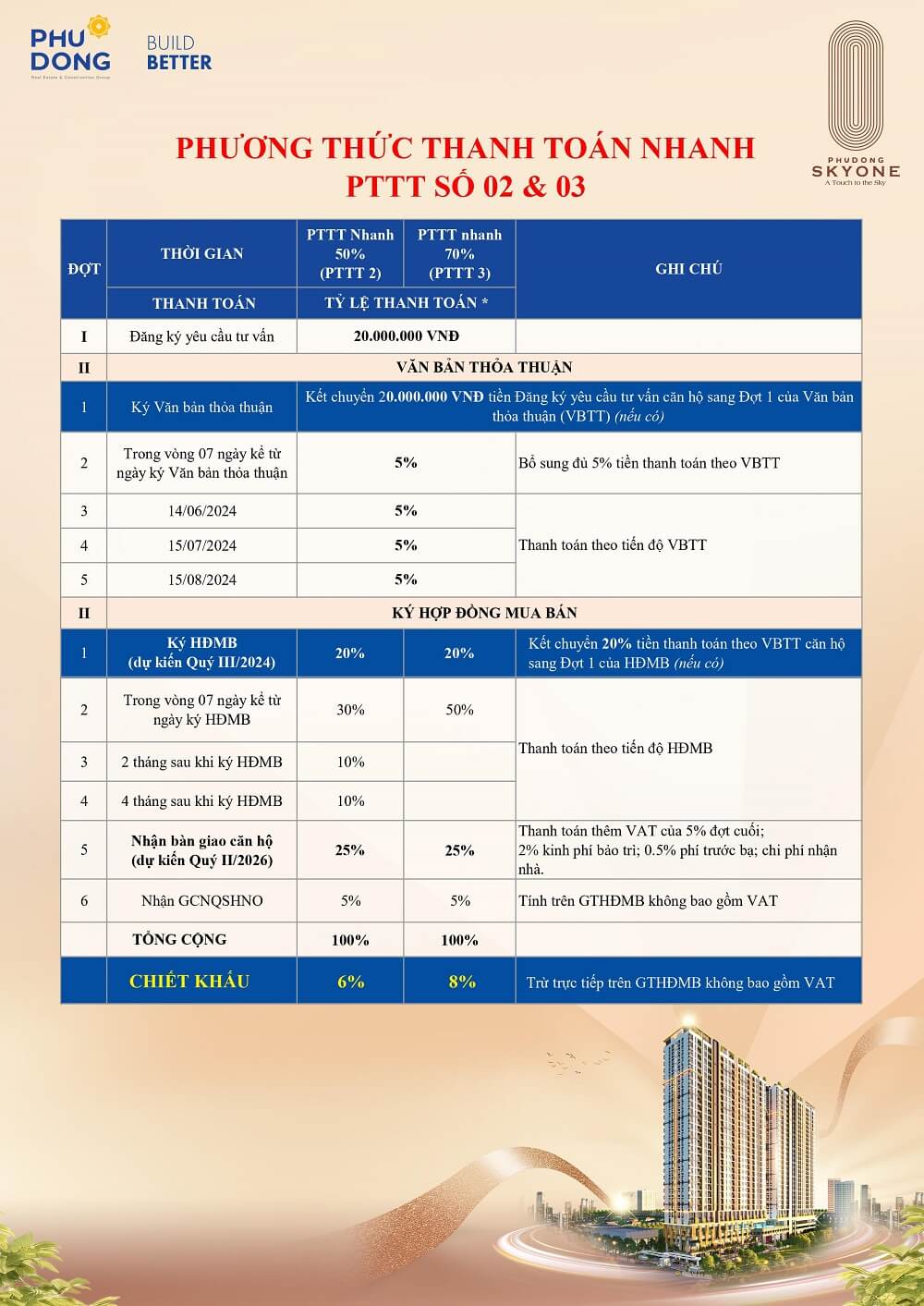 phương thức thanh toán nhanh phú đông sky one