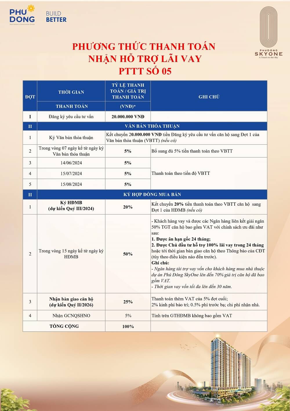 phương thức thanh toán hỗ trợ lãi suất phú đông skyone